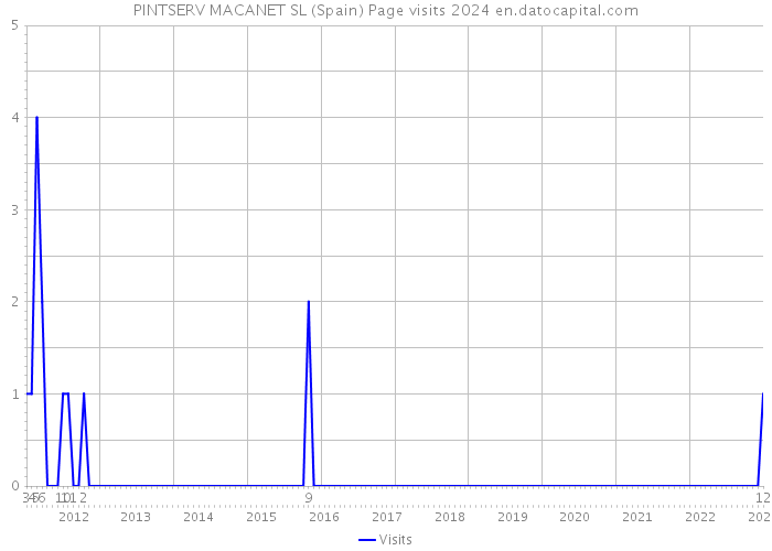 PINTSERV MACANET SL (Spain) Page visits 2024 