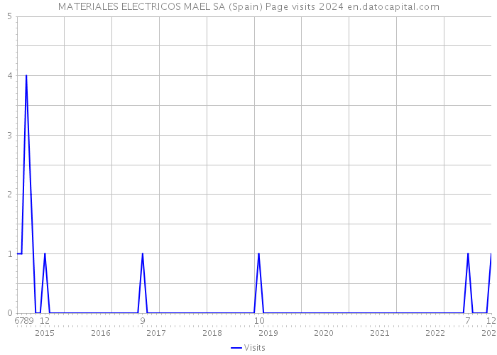 MATERIALES ELECTRICOS MAEL SA (Spain) Page visits 2024 