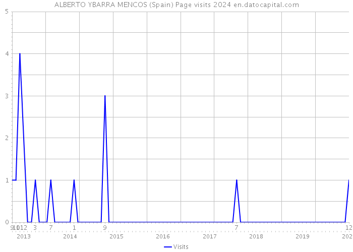 ALBERTO YBARRA MENCOS (Spain) Page visits 2024 