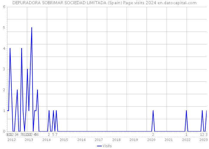 DEPURADORA SOBRIMAR SOCIEDAD LIMITADA (Spain) Page visits 2024 