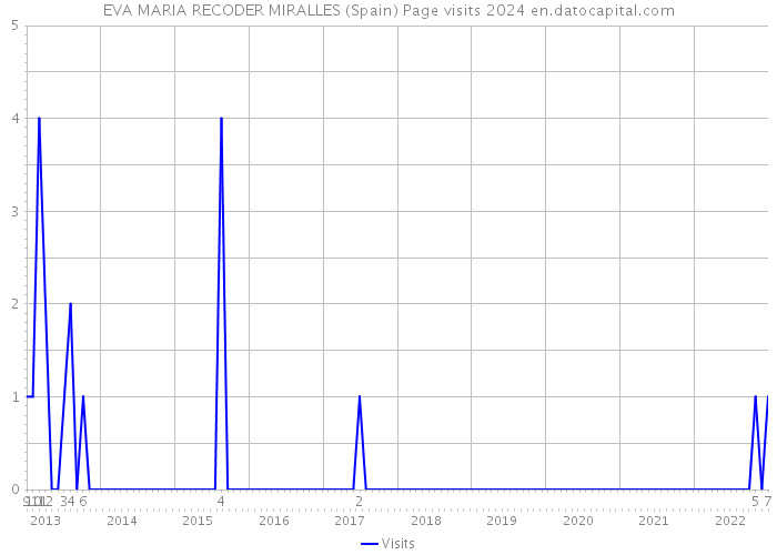 EVA MARIA RECODER MIRALLES (Spain) Page visits 2024 