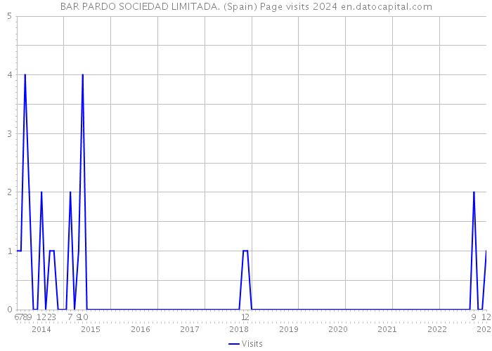 BAR PARDO SOCIEDAD LIMITADA. (Spain) Page visits 2024 