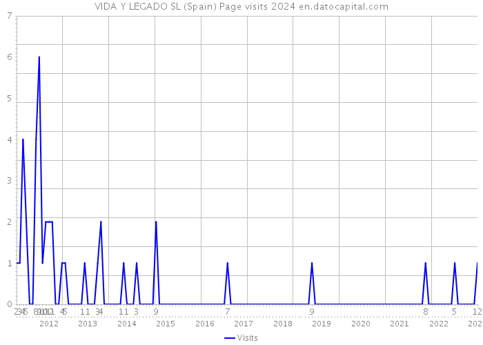 VIDA Y LEGADO SL (Spain) Page visits 2024 