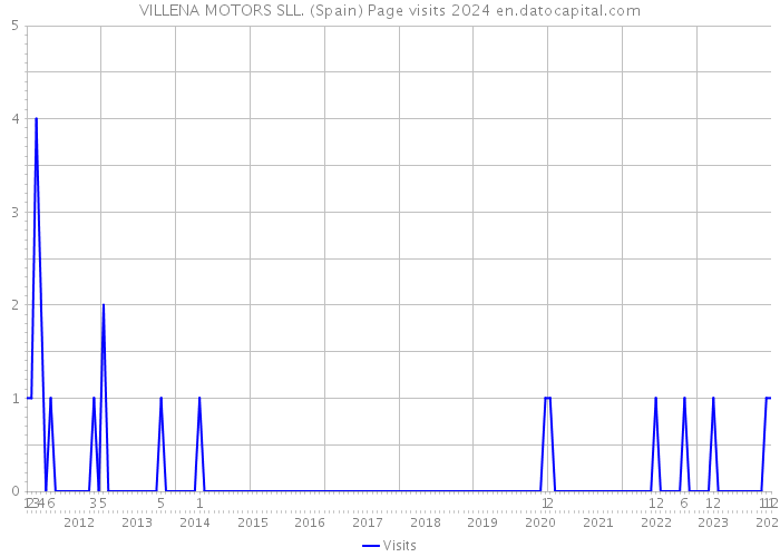 VILLENA MOTORS SLL. (Spain) Page visits 2024 