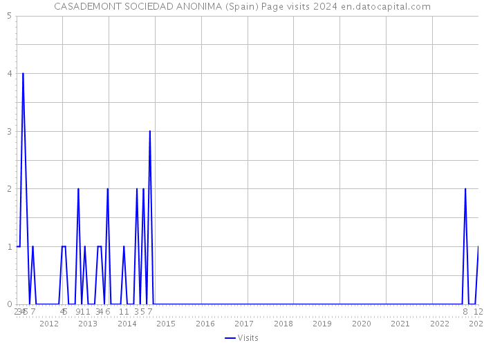 CASADEMONT SOCIEDAD ANONIMA (Spain) Page visits 2024 