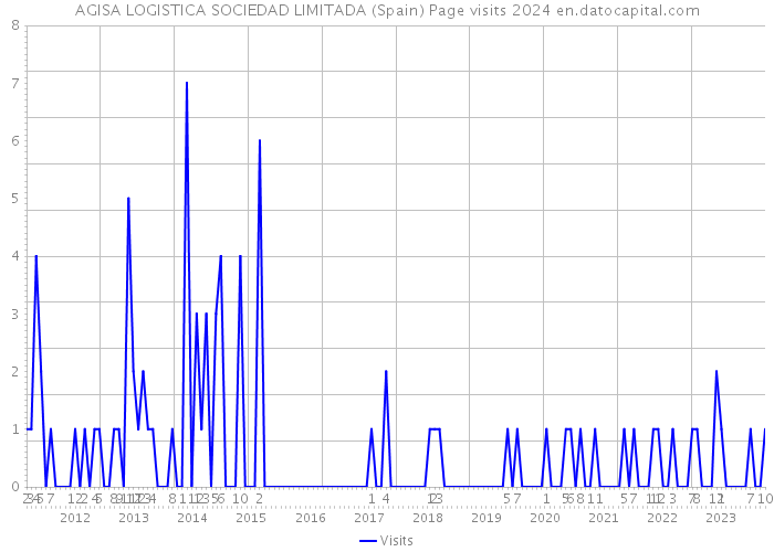 AGISA LOGISTICA SOCIEDAD LIMITADA (Spain) Page visits 2024 