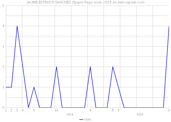 JAUME ESTRUCH SANCHEZ (Spain) Page visits 2024 