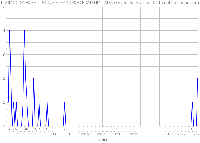 PROMOCIONES SAN ROQUE ALFARO SOCIEDAD LIMITADA (Spain) Page visits 2024 