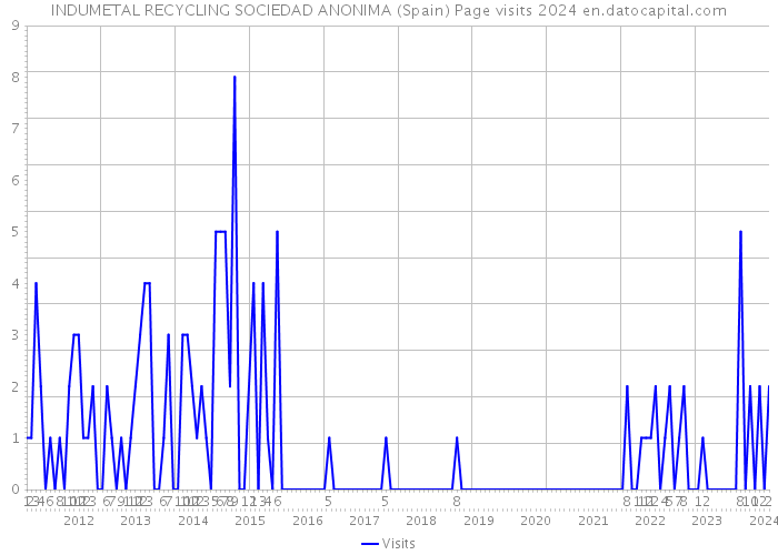 INDUMETAL RECYCLING SOCIEDAD ANONIMA (Spain) Page visits 2024 