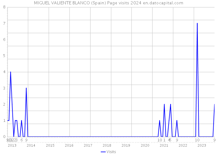 MIGUEL VALIENTE BLANCO (Spain) Page visits 2024 