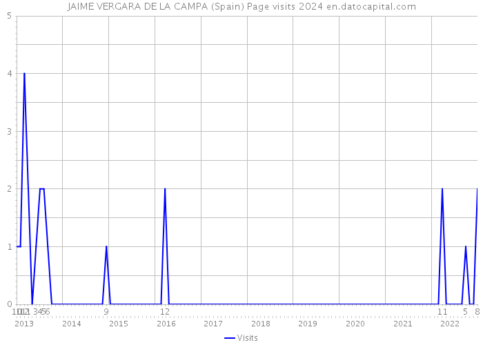 JAIME VERGARA DE LA CAMPA (Spain) Page visits 2024 