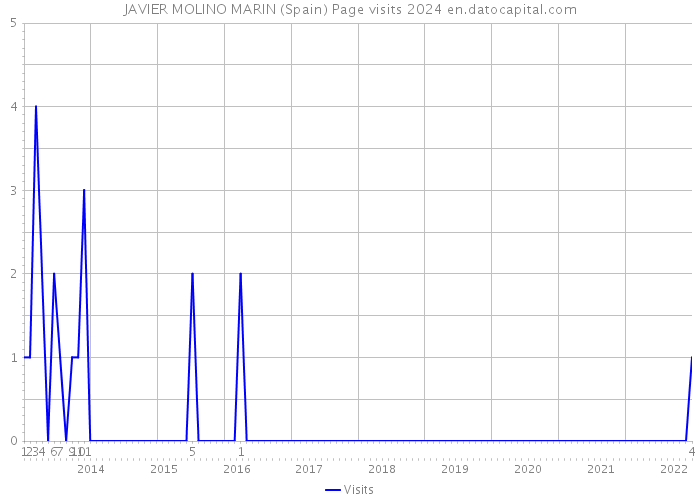 JAVIER MOLINO MARIN (Spain) Page visits 2024 