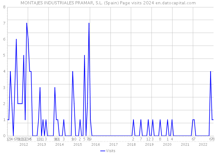 MONTAJES INDUSTRIALES PRAMAR, S.L. (Spain) Page visits 2024 