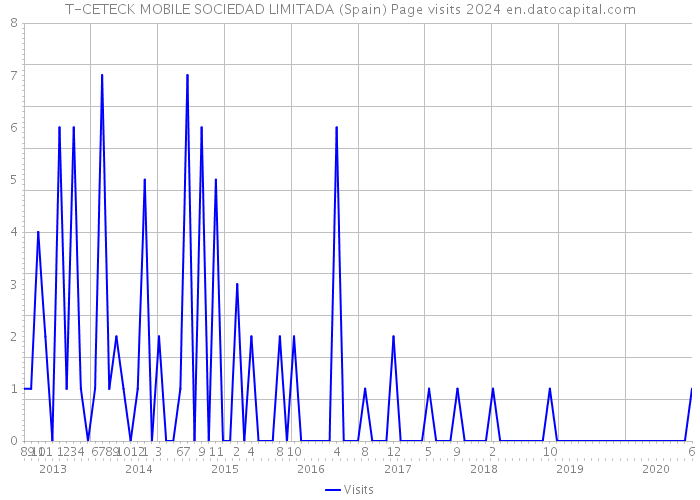 T-CETECK MOBILE SOCIEDAD LIMITADA (Spain) Page visits 2024 