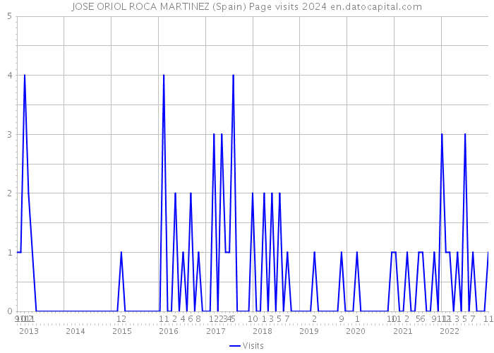 JOSE ORIOL ROCA MARTINEZ (Spain) Page visits 2024 