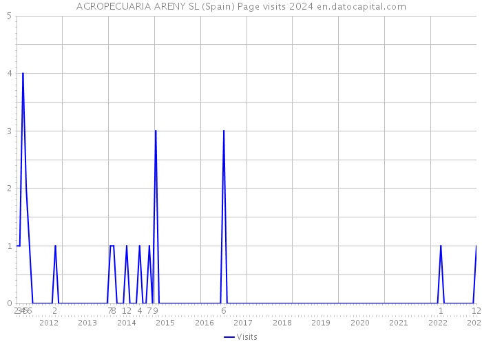 AGROPECUARIA ARENY SL (Spain) Page visits 2024 