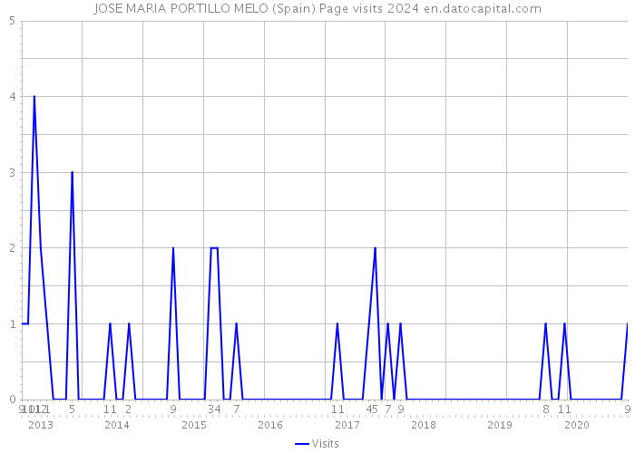JOSE MARIA PORTILLO MELO (Spain) Page visits 2024 