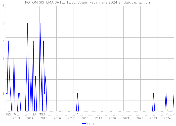 POTOM SISTEMA SATELITE SL (Spain) Page visits 2024 