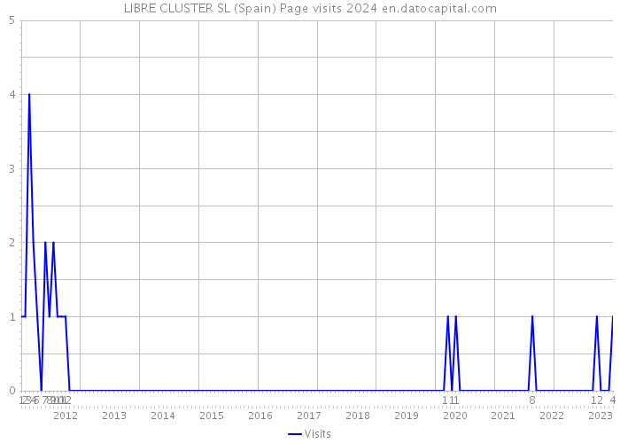 LIBRE CLUSTER SL (Spain) Page visits 2024 