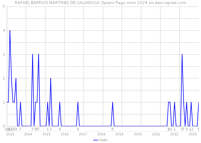 RAFAEL BARRIOS MARTINEZ DE GALINSOGA (Spain) Page visits 2024 