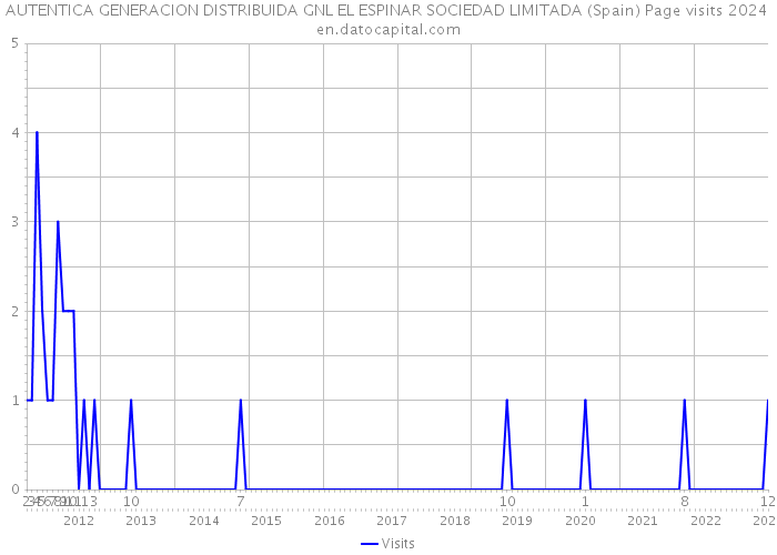 AUTENTICA GENERACION DISTRIBUIDA GNL EL ESPINAR SOCIEDAD LIMITADA (Spain) Page visits 2024 