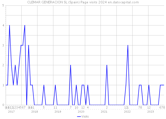 CLEMAR GENERACION SL (Spain) Page visits 2024 