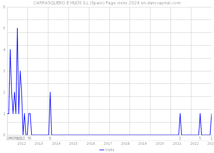 CARRASQUERO E HIJOS S.L (Spain) Page visits 2024 