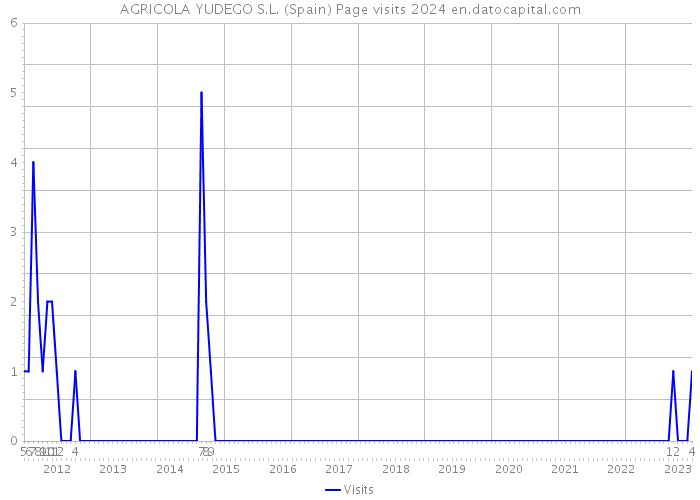 AGRICOLA YUDEGO S.L. (Spain) Page visits 2024 