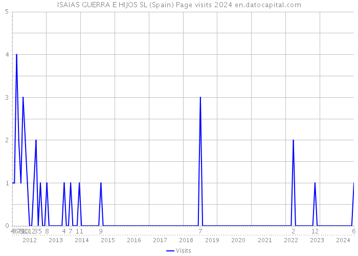 ISAIAS GUERRA E HIJOS SL (Spain) Page visits 2024 