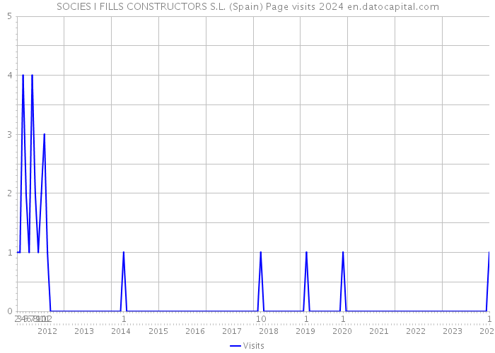 SOCIES I FILLS CONSTRUCTORS S.L. (Spain) Page visits 2024 