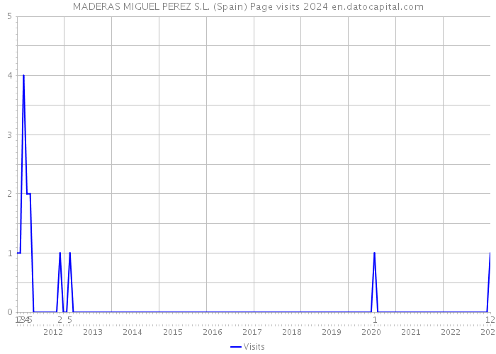 MADERAS MIGUEL PEREZ S.L. (Spain) Page visits 2024 