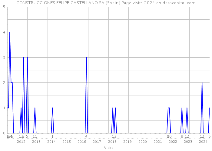 CONSTRUCCIONES FELIPE CASTELLANO SA (Spain) Page visits 2024 