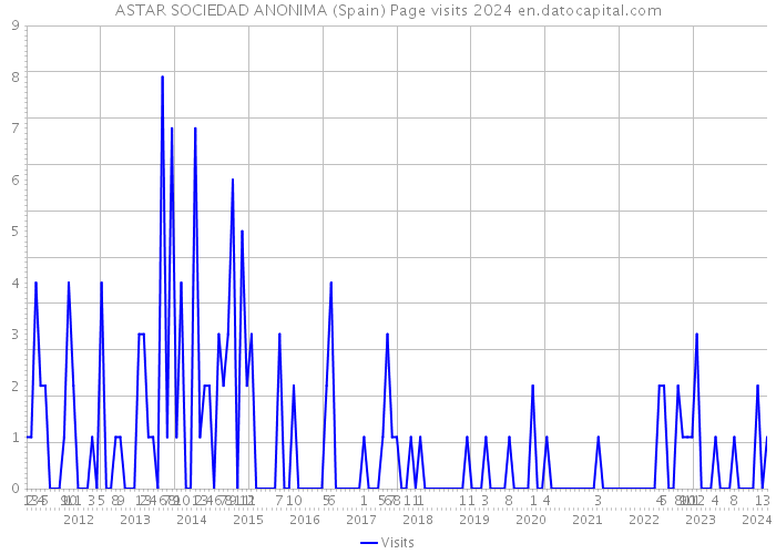 ASTAR SOCIEDAD ANONIMA (Spain) Page visits 2024 