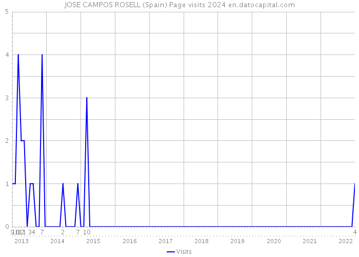 JOSE CAMPOS ROSELL (Spain) Page visits 2024 