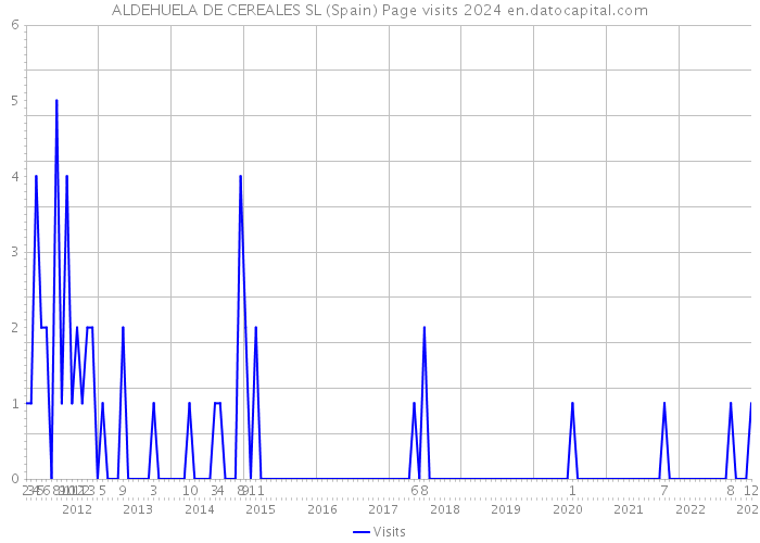 ALDEHUELA DE CEREALES SL (Spain) Page visits 2024 