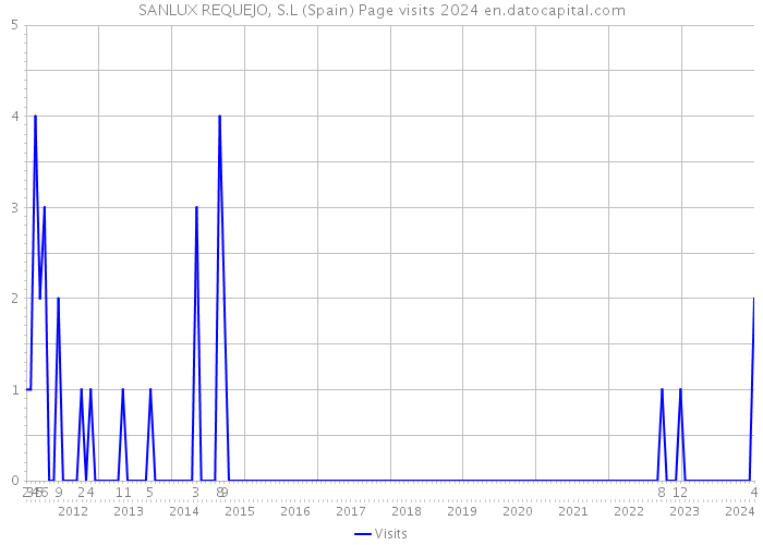 SANLUX REQUEJO, S.L (Spain) Page visits 2024 