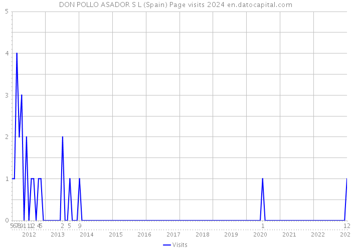 DON POLLO ASADOR S L (Spain) Page visits 2024 