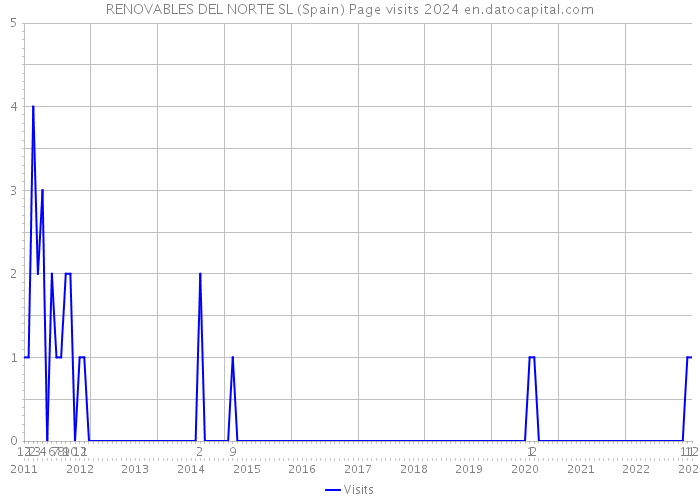 RENOVABLES DEL NORTE SL (Spain) Page visits 2024 