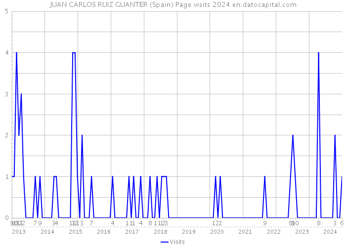 JUAN CARLOS RUIZ GUANTER (Spain) Page visits 2024 