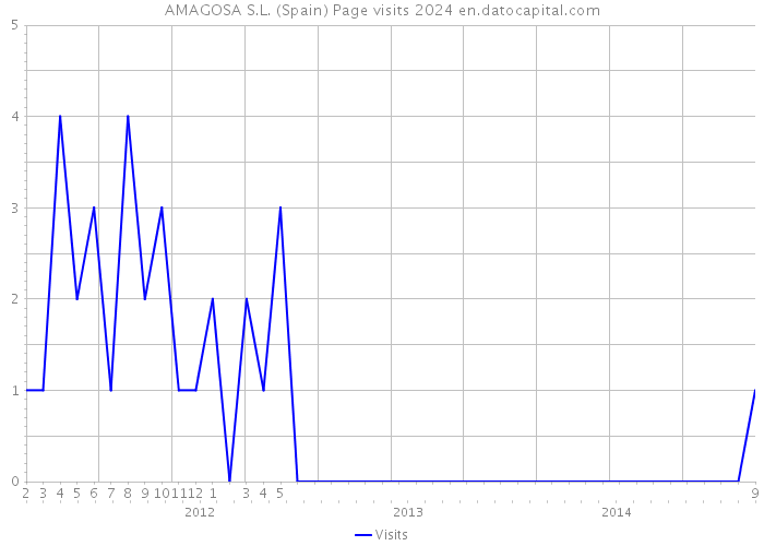 AMAGOSA S.L. (Spain) Page visits 2024 