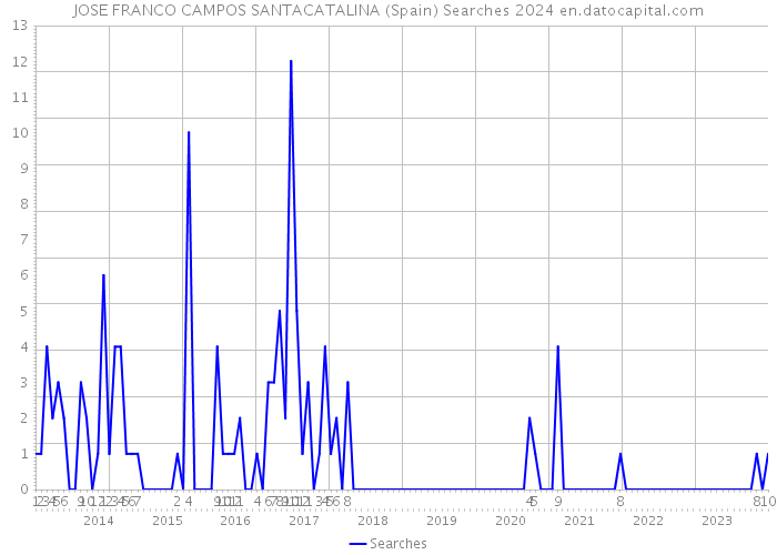 JOSE FRANCO CAMPOS SANTACATALINA (Spain) Searches 2024 