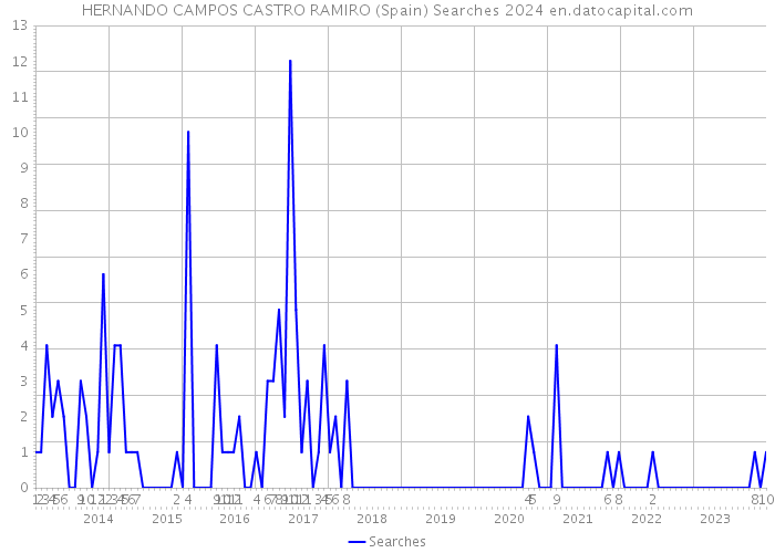 HERNANDO CAMPOS CASTRO RAMIRO (Spain) Searches 2024 
