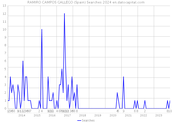 RAMIRO CAMPOS GALLEGO (Spain) Searches 2024 