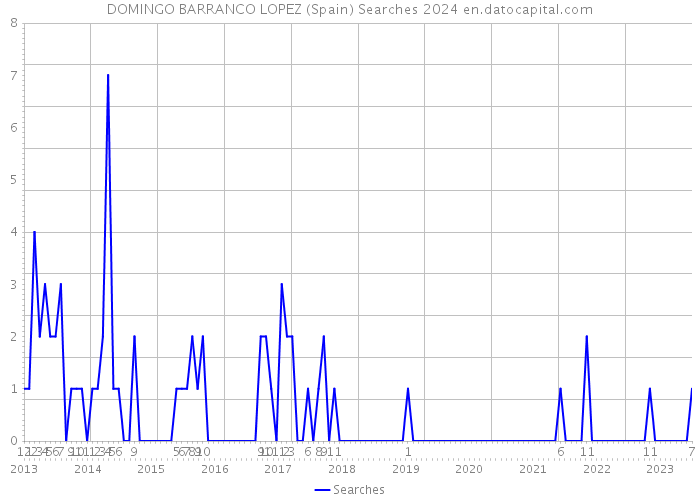 DOMINGO BARRANCO LOPEZ (Spain) Searches 2024 