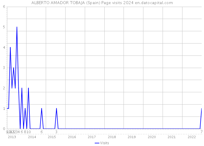 ALBERTO AMADOR TOBAJA (Spain) Page visits 2024 