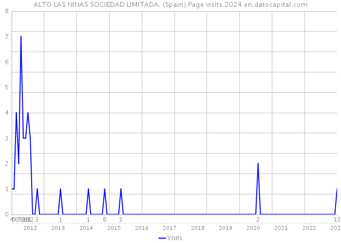 ALTO LAS NINAS SOCIEDAD LIMITADA. (Spain) Page visits 2024 