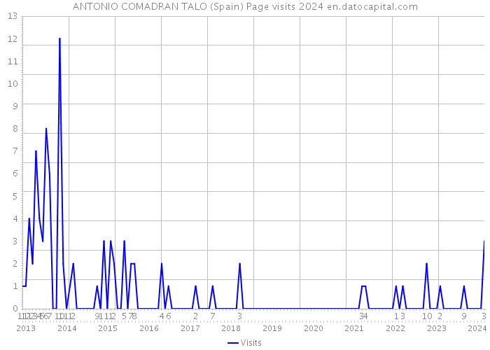 ANTONIO COMADRAN TALO (Spain) Page visits 2024 