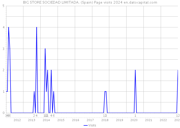 BIG STORE SOCIEDAD LIMITADA. (Spain) Page visits 2024 