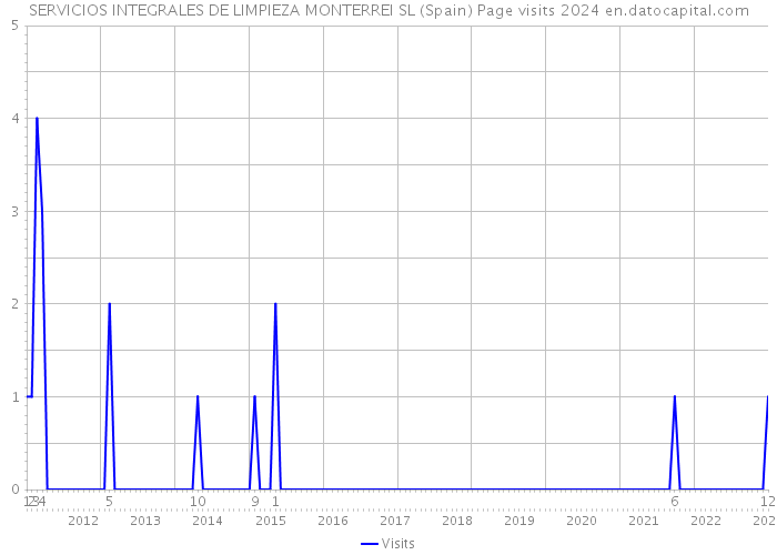 SERVICIOS INTEGRALES DE LIMPIEZA MONTERREI SL (Spain) Page visits 2024 