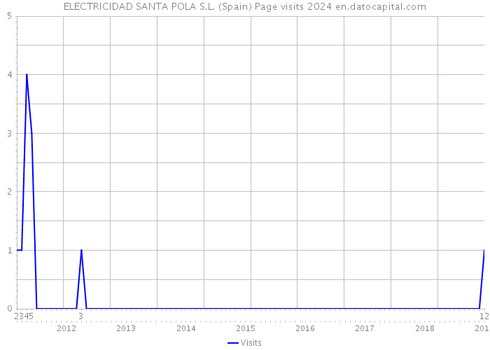 ELECTRICIDAD SANTA POLA S.L. (Spain) Page visits 2024 